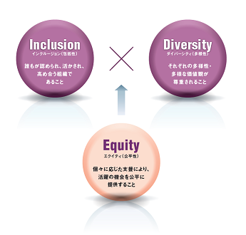 Inclusion CN[Wij NF߂AAߍgDł邱 Diversity _Co[VeBilj ꂼ̑lElȉlςd邱 Equity GNCeBij XɉxɂA̋@ɒ񋟂邱